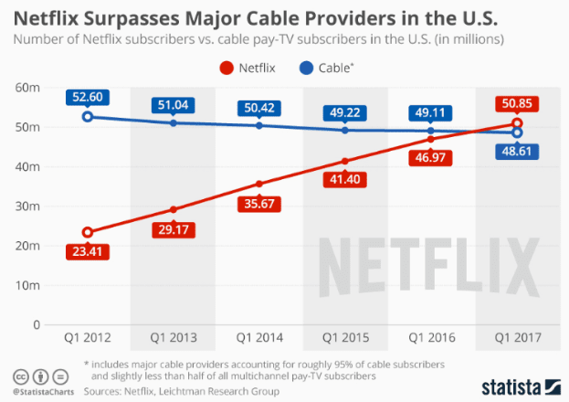 Comparison between Netflix and Cable from 2012 to 2017